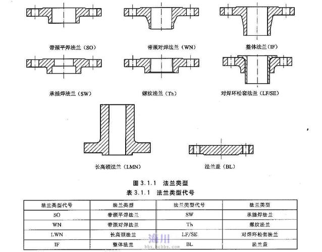 整体法兰与长高颈法兰区别